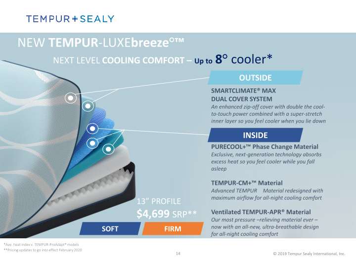 Tempur Sealy International, Inc.  Company Presentation slide image #15