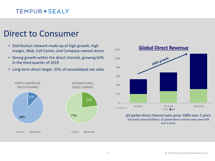 Tempur Sealy International, Inc.  Company Presentation slide image #7