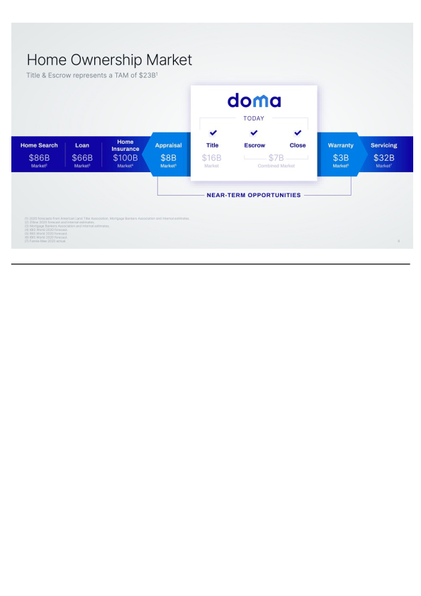 Doma is Architecting the Future of Real Estate Transactions slide image #9