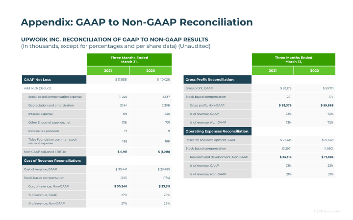 Upwork Company Presentation slide image #34