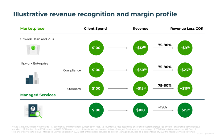 Upwork Company Presentation slide image #21