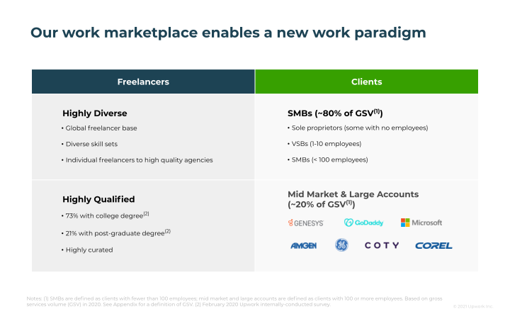 Upwork Company Presentation slide image #9