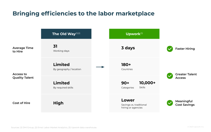 Upwork Company Presentation slide image #11