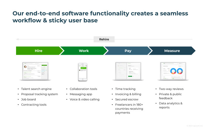 Upwork Company Presentation slide image #16