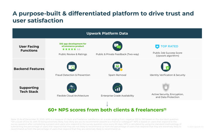 Upwork Company Presentation slide image #17