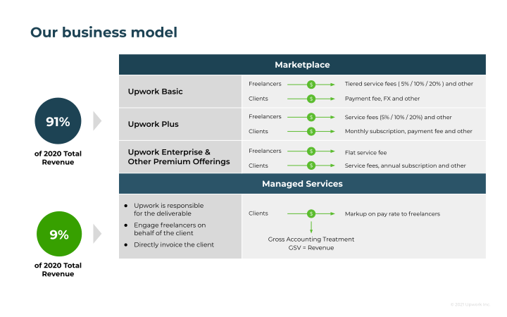 Upwork Company Presentation slide image #20