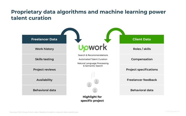 Upwork Company Presentation slide image #15