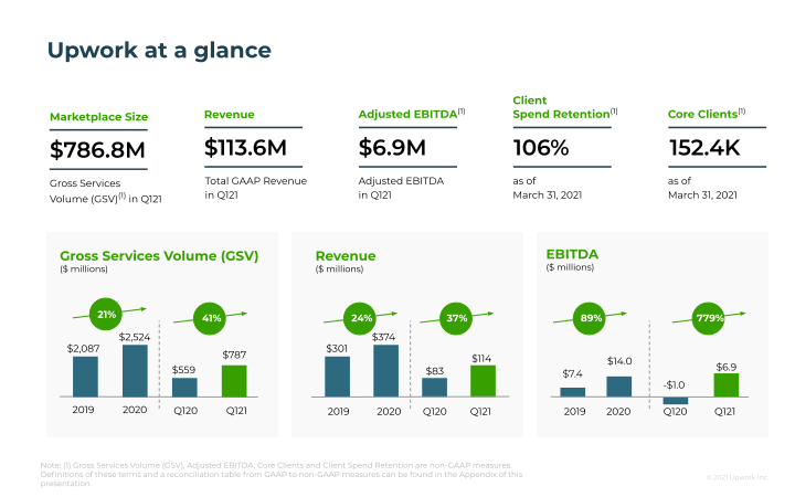 Upwork Company Presentation slide image #6