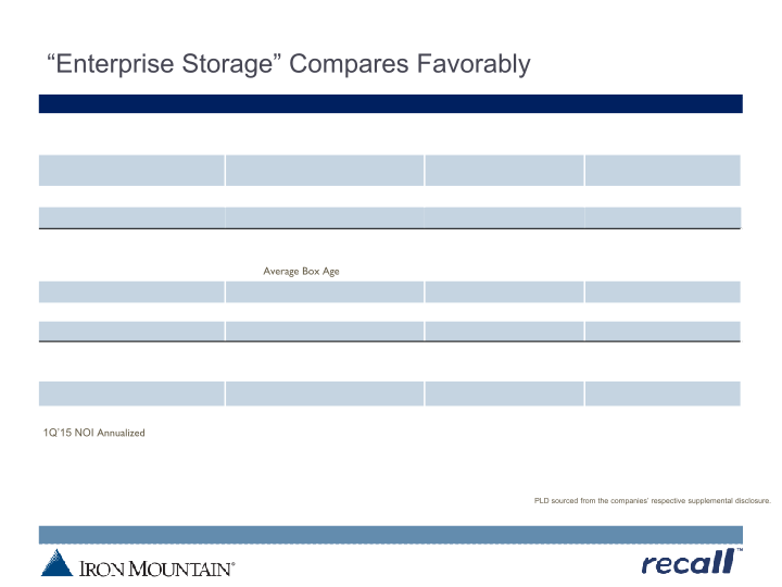 Iron Mountain Investor Update slide image #23