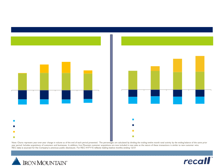 Iron Mountain Investor Update slide image #14