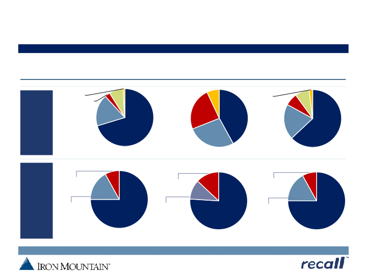 Iron Mountain Investor Update slide image #26