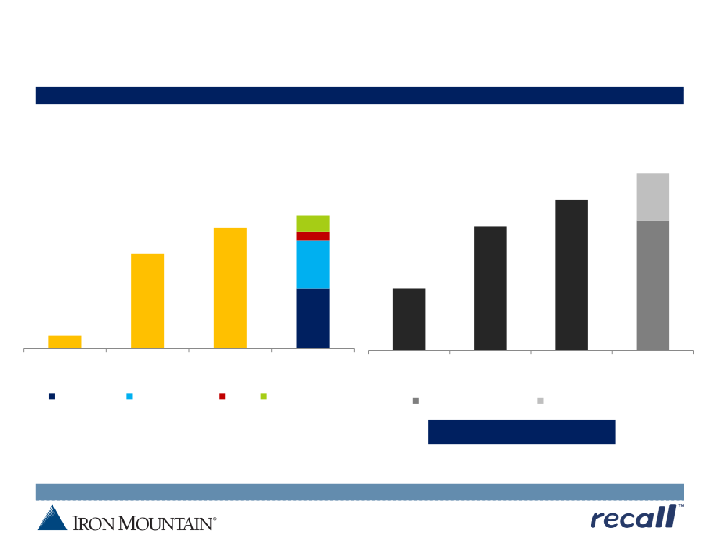 Iron Mountain Investor Update slide image #15