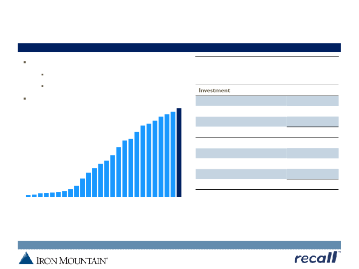 Iron Mountain Investor Update slide image #22