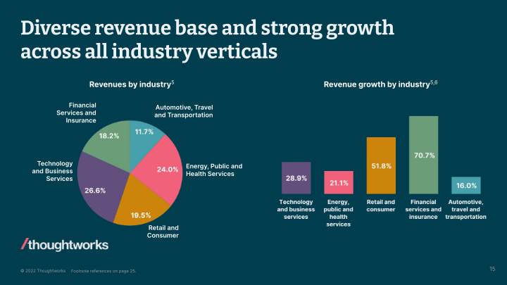 Thoughtworks Q1 2022 Investor Presentation slide image #16