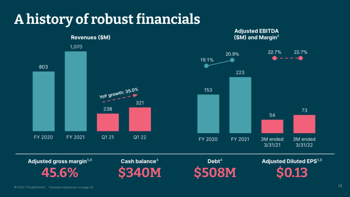 Thoughtworks Q1 2022 Investor Presentation slide image #20