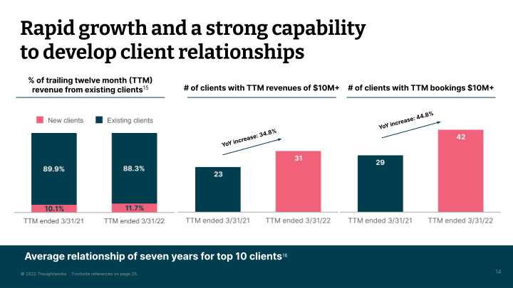 Thoughtworks Q1 2022 Investor Presentation slide image #15