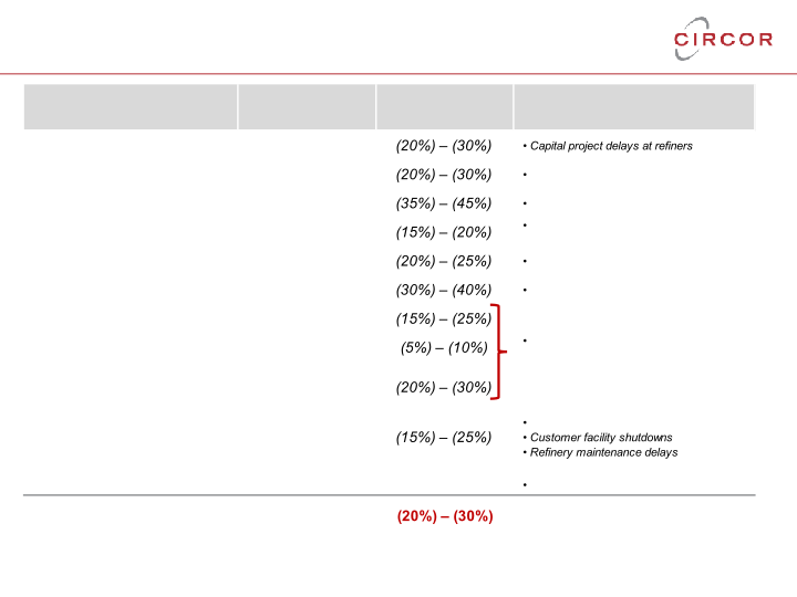 First Quarter 2020 Investor Review slide image #12