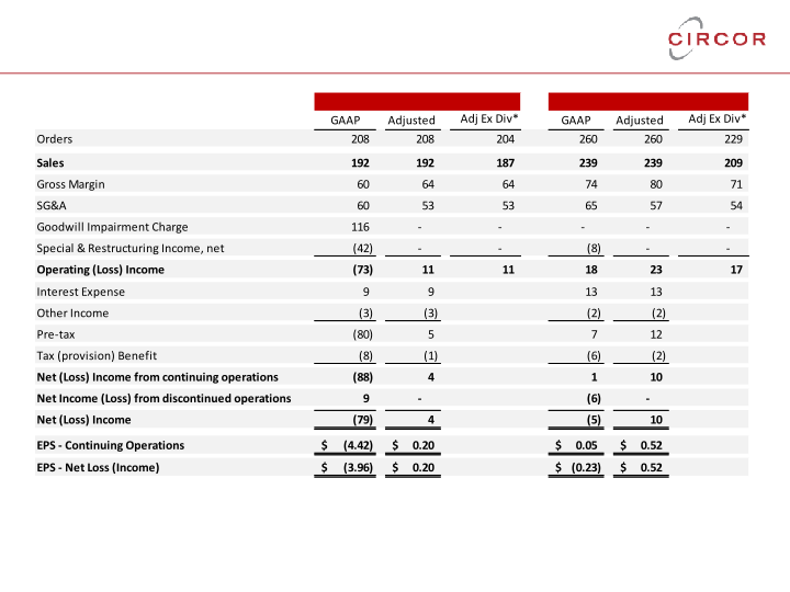 First Quarter 2020 Investor Review slide image #18