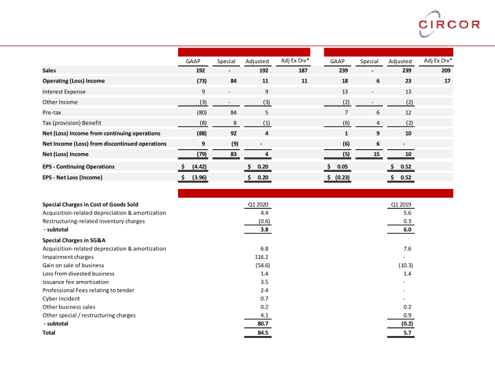 First Quarter 2020 Investor Review slide image #8