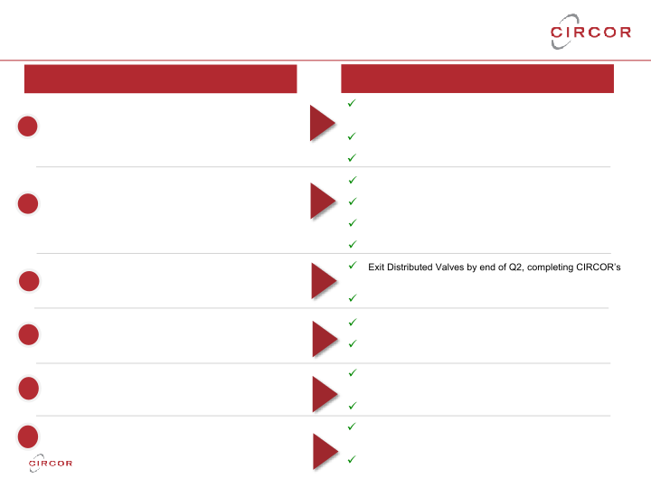 First Quarter 2020 Investor Review slide image #15