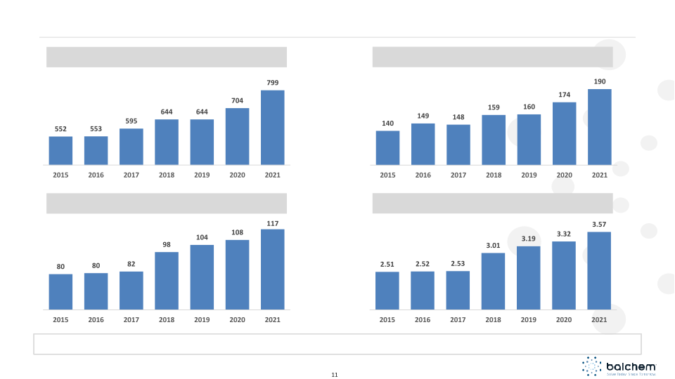 Balchem Corporation CJS Securities 2023 New Ideas for the New Year Conference slide image #12