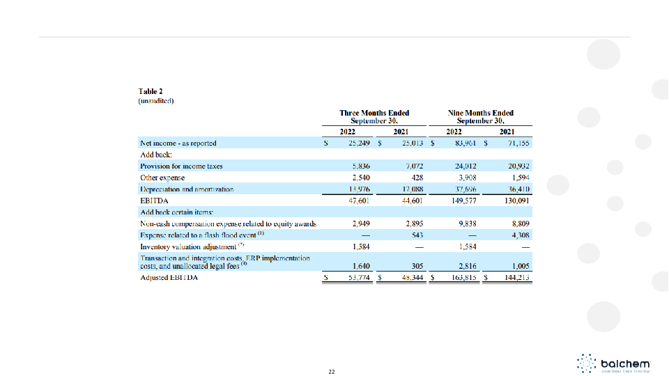 Balchem Corporation CJS Securities 2023 New Ideas for the New Year Conference slide image #23