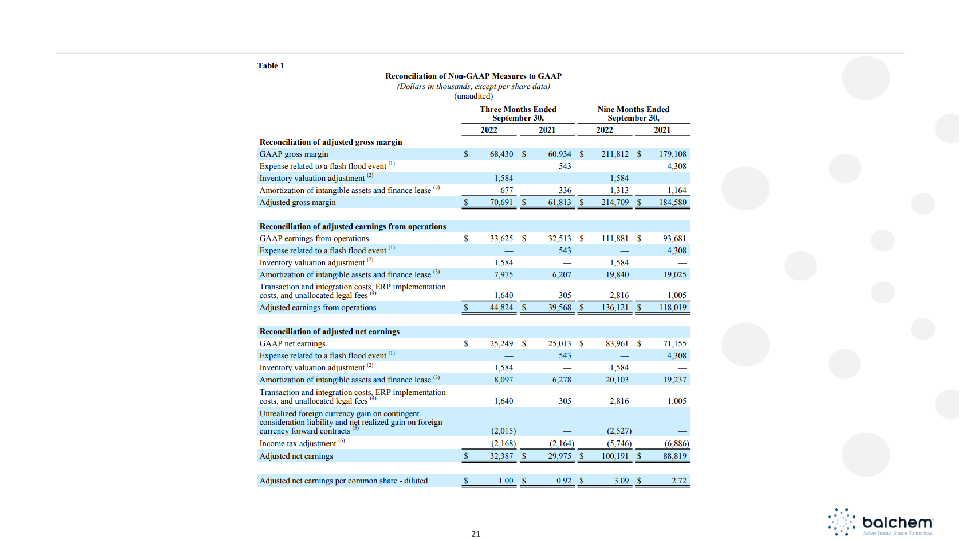 Balchem Corporation CJS Securities 2023 New Ideas for the New Year Conference slide image #22