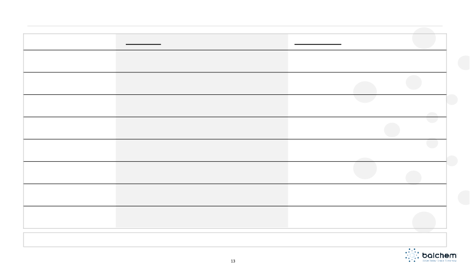 Balchem Corporation CJS Securities 2023 New Ideas for the New Year Conference slide image #14