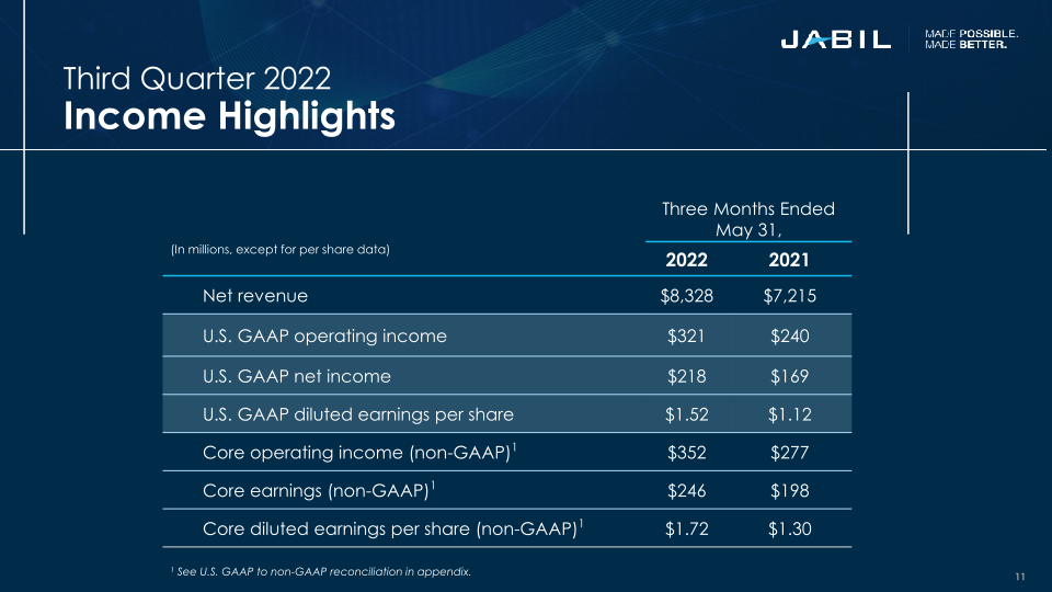 Third Quarter 2022 Results slide image #12