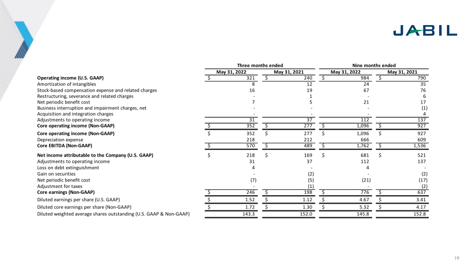 Third Quarter 2022 Results slide image #20