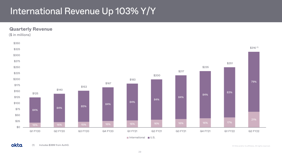 Okta Investor Presentation slide image #30