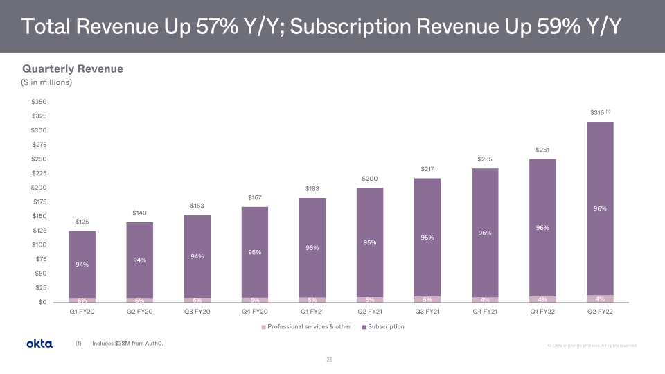 Okta Investor Presentation slide image #29