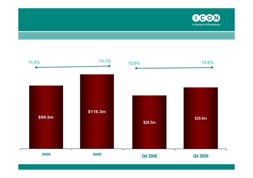 ICON Quarter 4, 2009 Results ended December 31, 2009 slide image #5