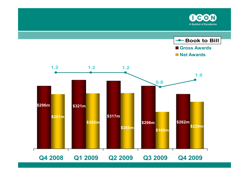 ICON Quarter 4, 2009 Results ended December 31, 2009 slide image #9