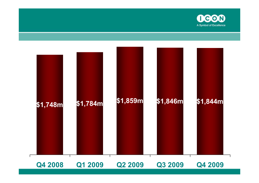 ICON Quarter 4, 2009 Results ended December 31, 2009 slide image #10