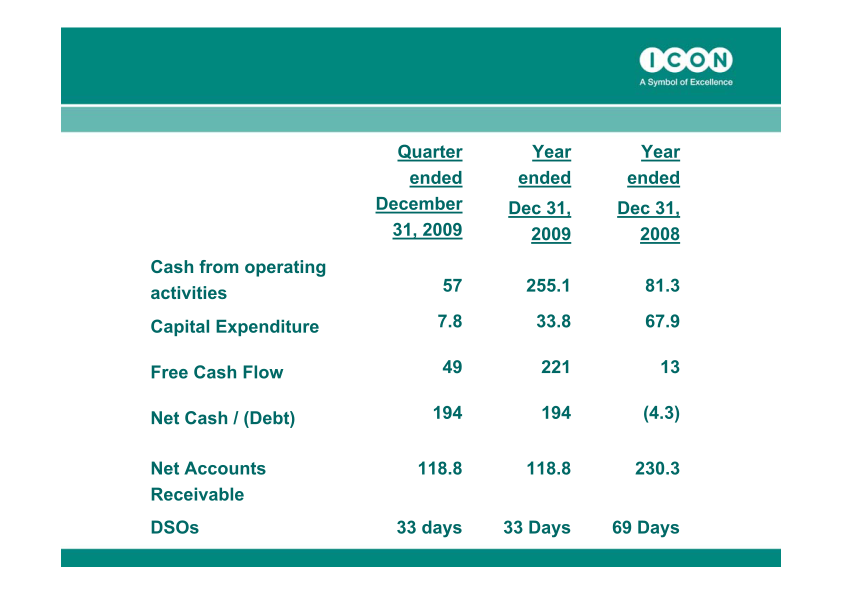 ICON Quarter 4, 2009 Results ended December 31, 2009 slide image #7