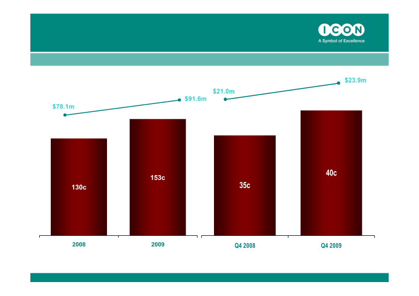 ICON Quarter 4, 2009 Results ended December 31, 2009 slide image #6