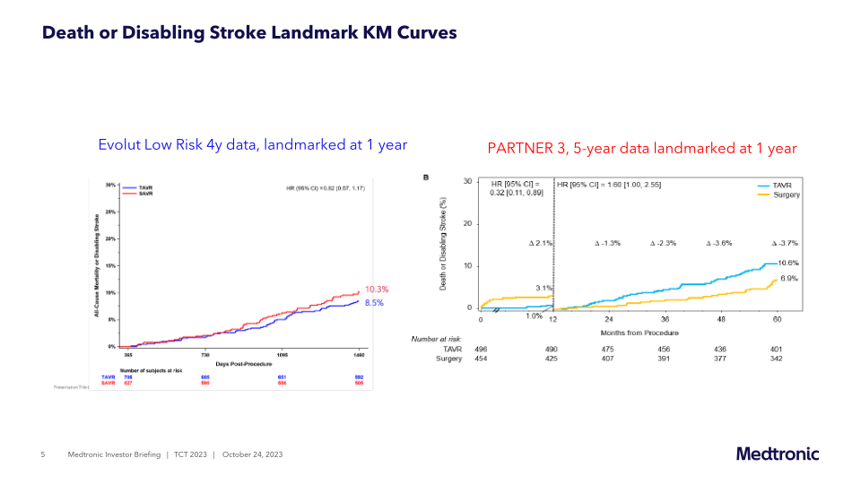 Medtronic Investor Briefing | Tct23 slide image #6