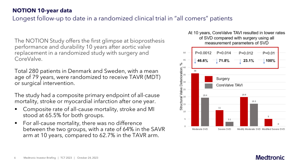 Medtronic Investor Briefing | Tct23 slide image #7