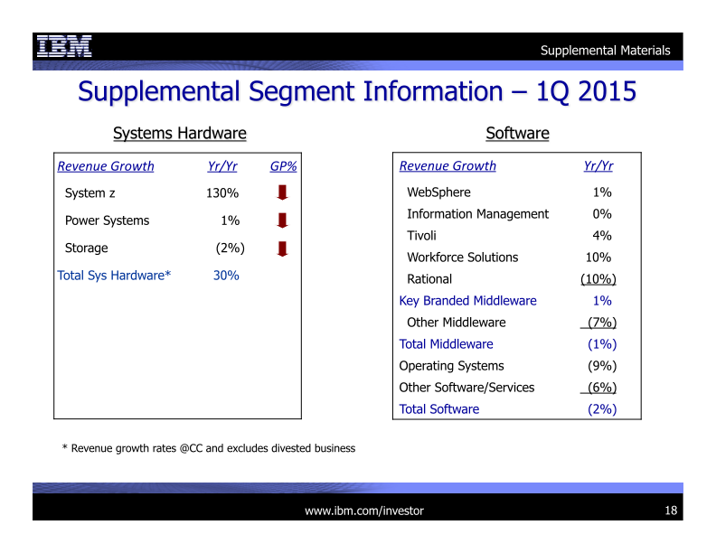 IBM 1Q 2015 Earnings Presentation slide image #19