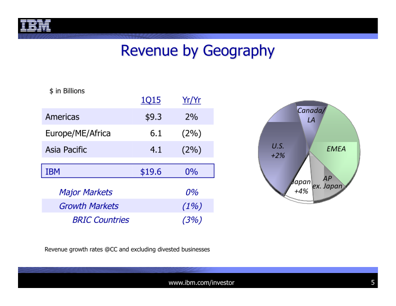 IBM 1Q 2015 Earnings Presentation slide image #6