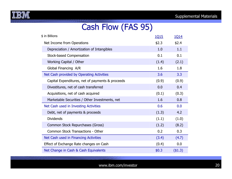 IBM 1Q 2015 Earnings Presentation slide image #21