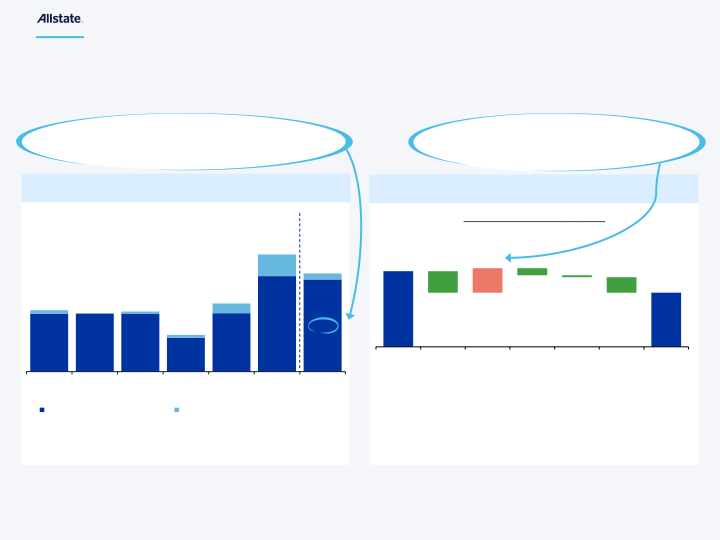 The Allstate Corporation First Quarter 2023 Earnings Presentation slide image #7