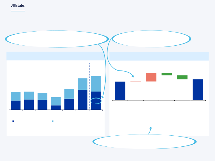The Allstate Corporation First Quarter 2023 Earnings Presentation slide image #6