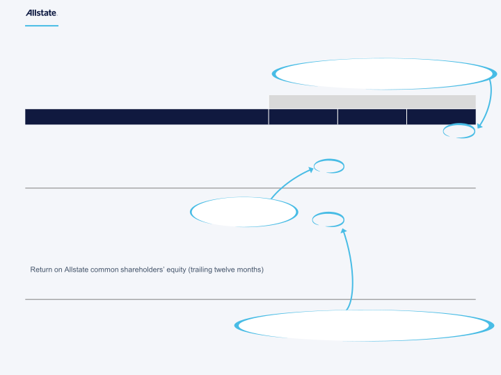 The Allstate Corporation First Quarter 2023 Earnings Presentation slide image #5