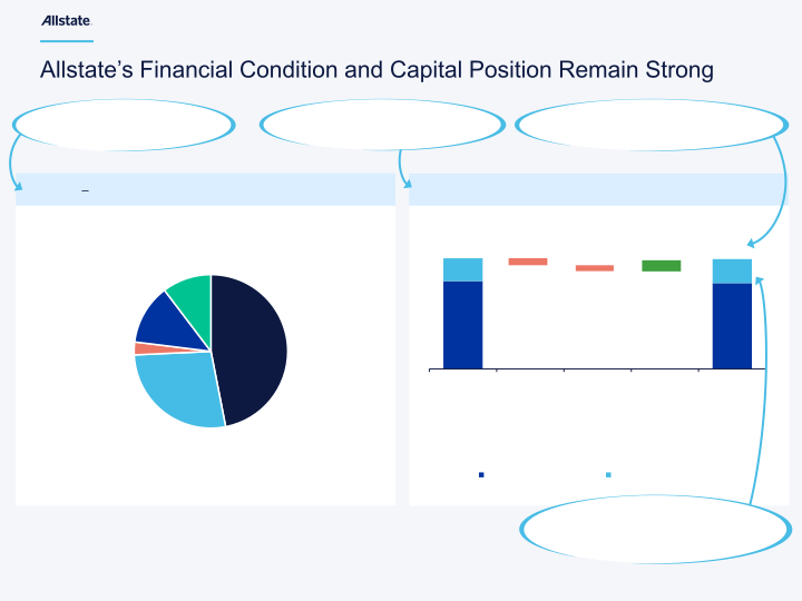 The Allstate Corporation First Quarter 2023 Earnings Presentation slide image #16