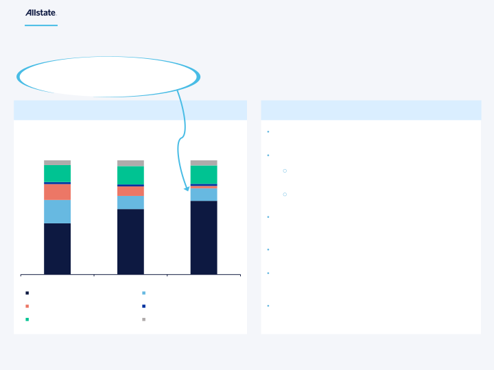 The Allstate Corporation First Quarter 2023 Earnings Presentation slide image #14