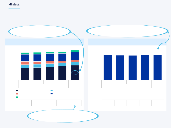 The Allstate Corporation First Quarter 2023 Earnings Presentation slide image #13