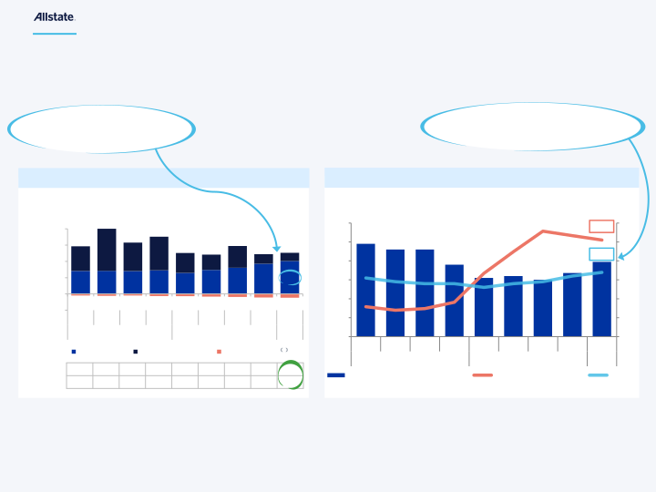 The Allstate Corporation First Quarter 2023 Earnings Presentation slide image #15