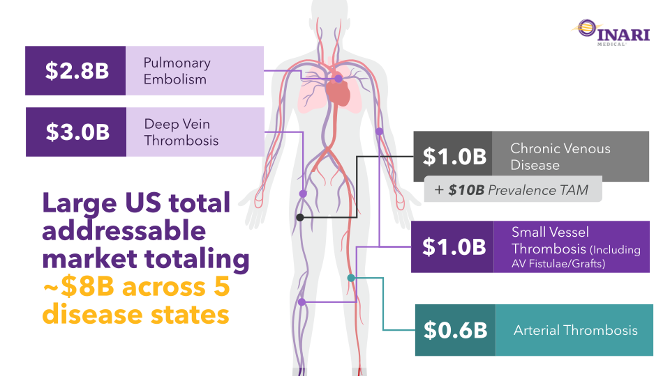 Inari Medical Investor Update slide image #8